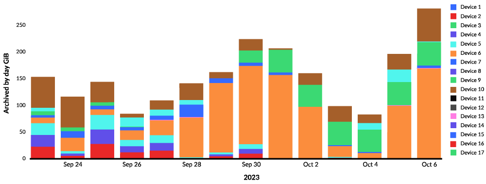 Daily processed data across dozens of instruments
