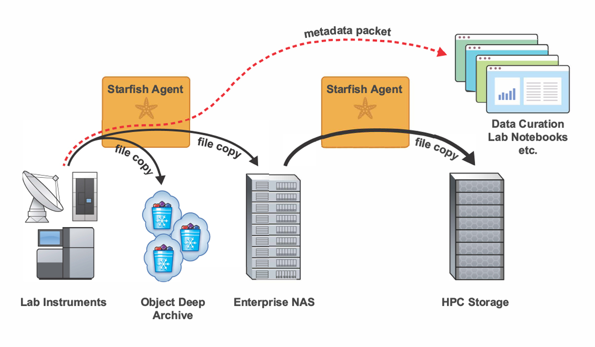 Starfish-Managed Research Data Workflow