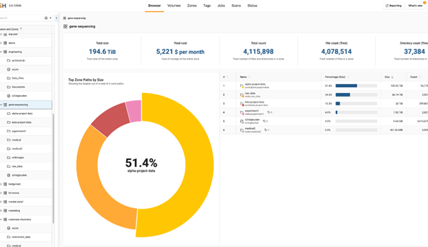 A screenshot of a Starfish Storage Zones dashboard.